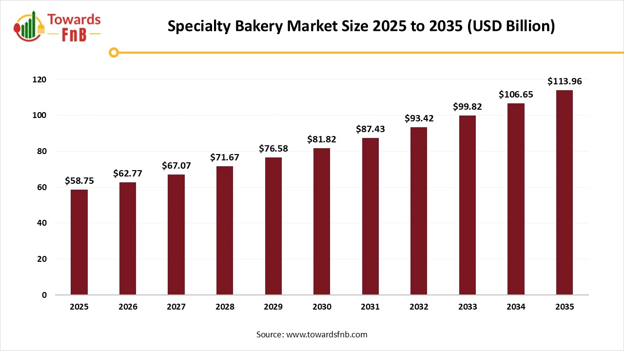 Specialty Bakery Market Size 2025 to 2035