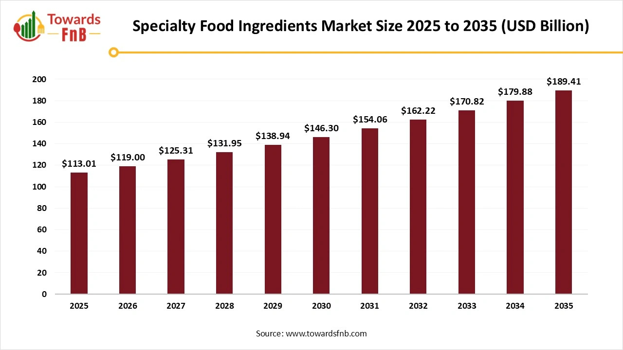 Specialty Food Ingredients Market Size 2025 to 2035 Specialty Food Ingredients Market Size 2025 to 2035