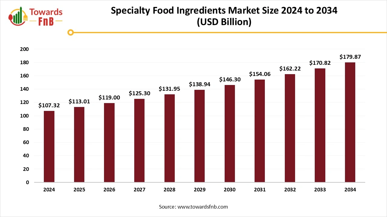 Specialty Food Ingredients Market Size 2025 to 2034