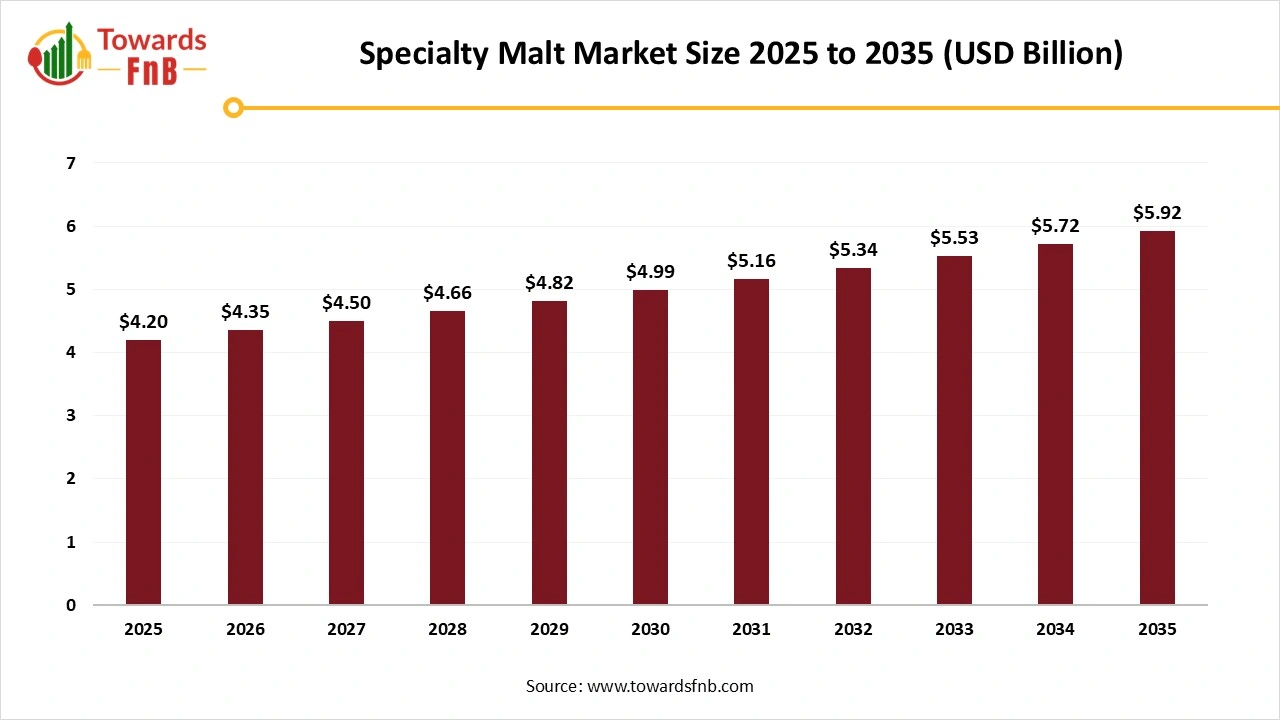 Specialty Malt Market Size 2025 to 2035 Specialty Malt Market Size 2025 to 2035