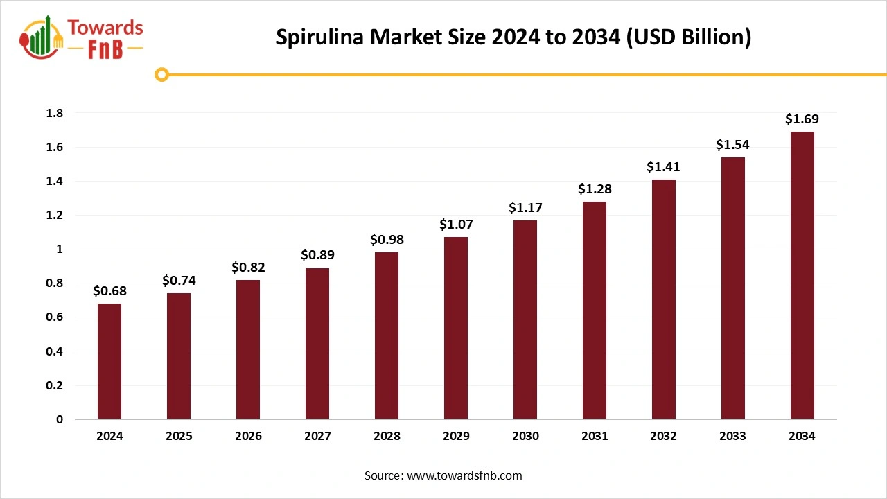 Spirulina Market Size 2025 to 2034