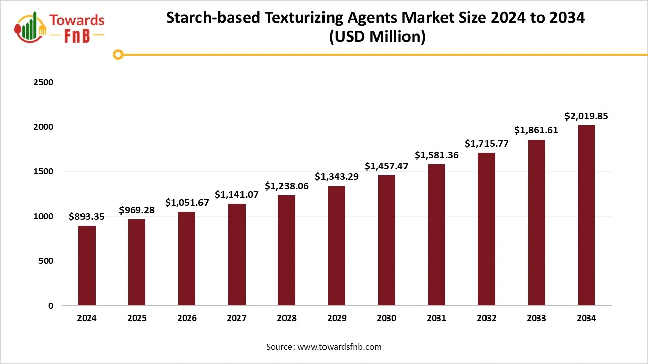 Starch-based Texturizing Agents Market 2025 to 2034 Starch-based Texturizing Agents Market 2025 to 2034