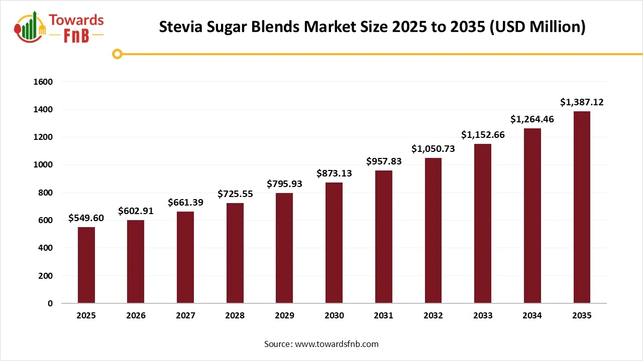 Stevia Sugar Blends Market Size 2025 to 2035
