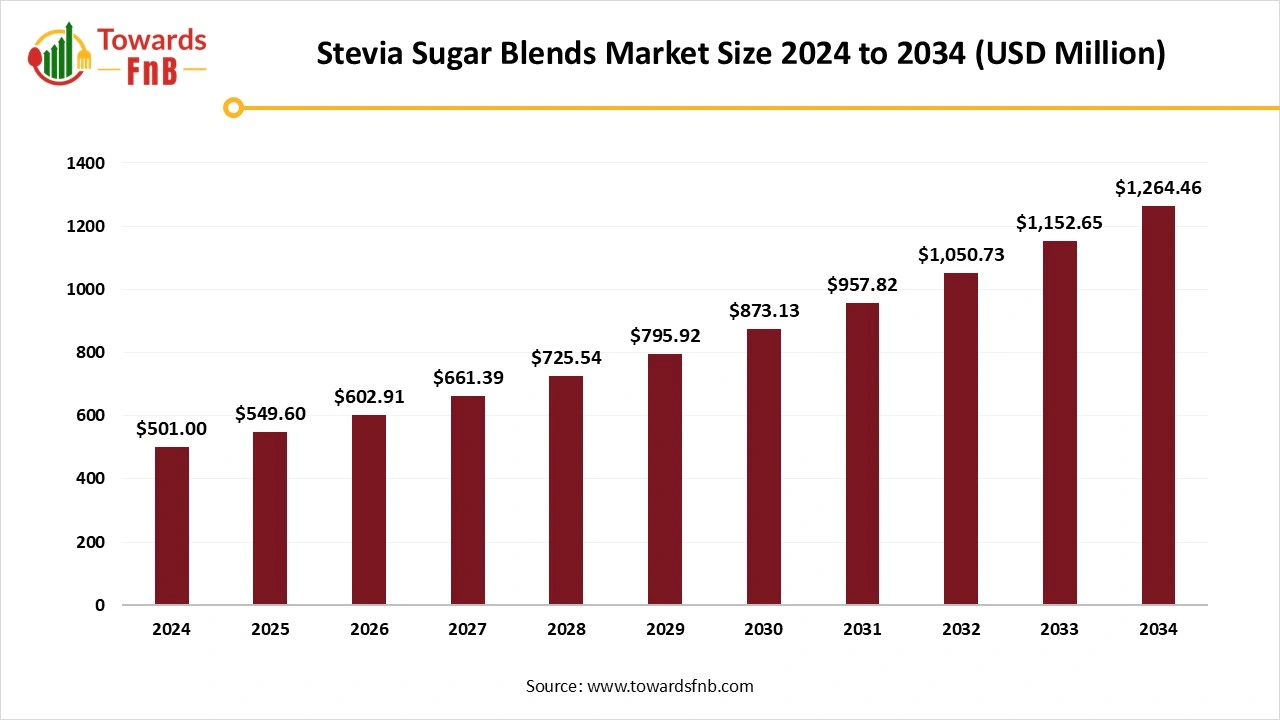 Stevia Sugar Blends Market Size 2025 to 2034