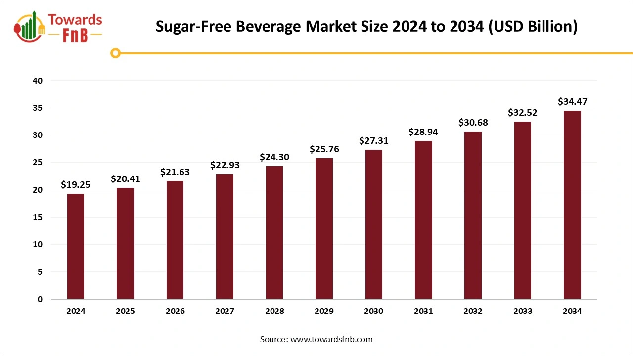 Sugar-Free Beverage Market Size 2025 to 2034
