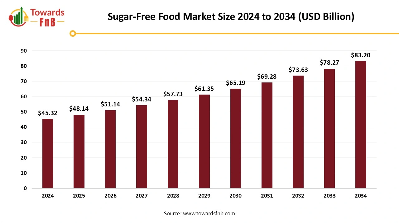 Sugar-Free Food Market Size 2025 to 2034