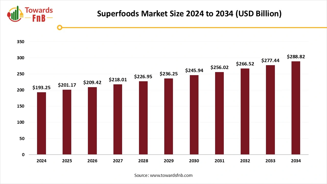 Superfoods Market Size 2025 to 2034