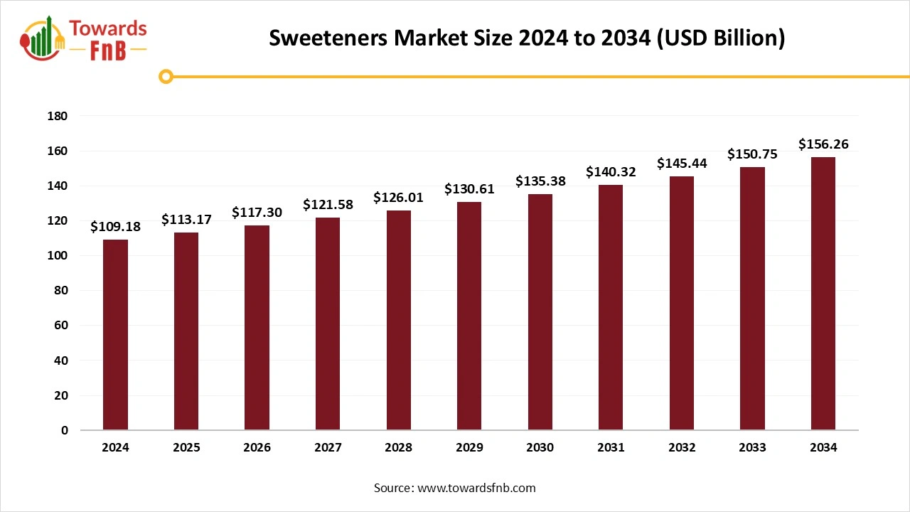 Sweeteners Market Size 2025 to 2034