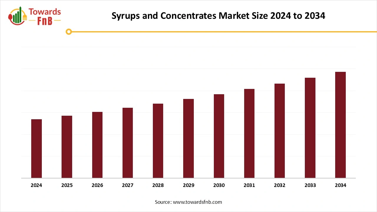 Syrups and Concentrates Market Size 2025 to 2034