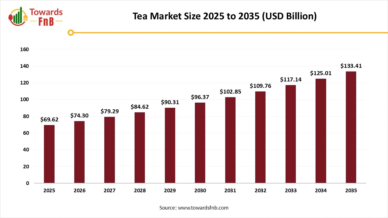 Tea Market Size 2025 to 2035