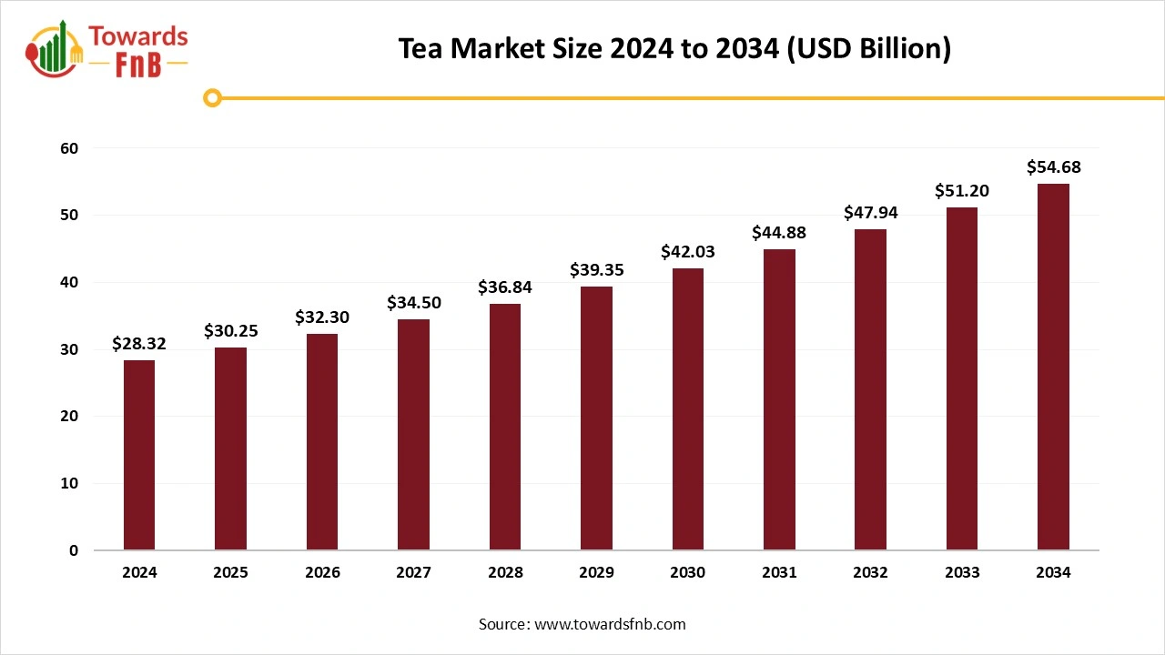 Tea Market Size 2025 to 2034