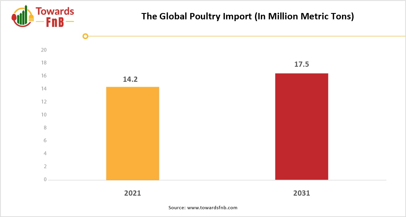 The Global Poultry Import (In Million Metric Tons)