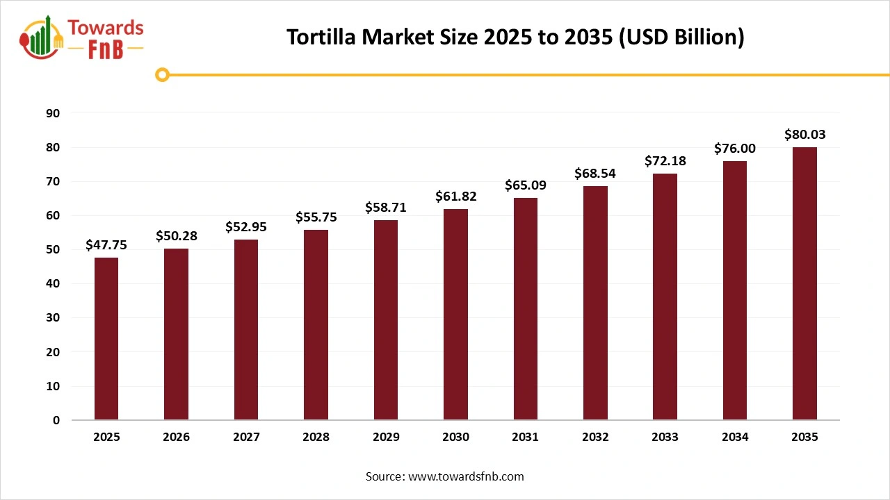Tortilla Market Size 2025 to 2035