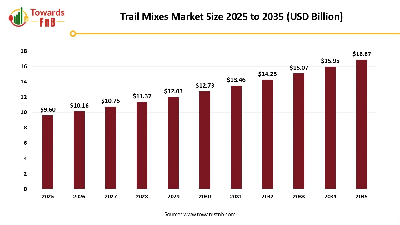 Trail Mixes Market Size 2025 to 2035 Trail Mixes Market Size 2025 to 2035