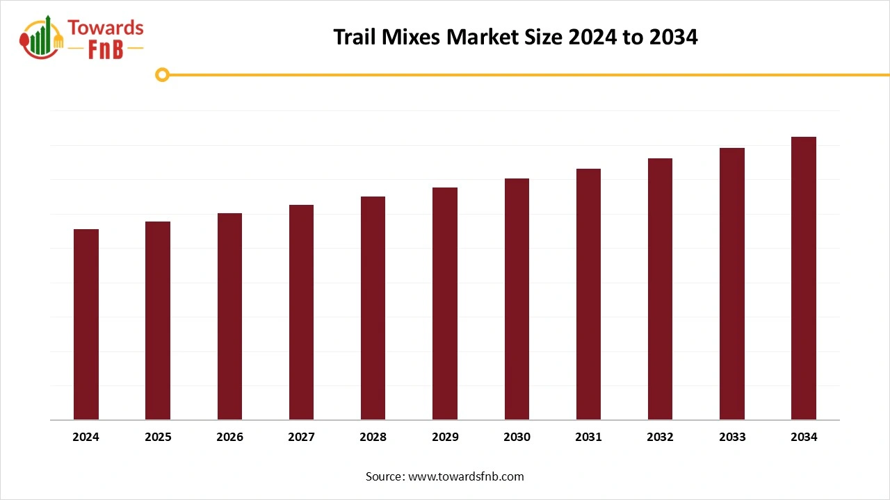 Trail Mixes Market Size 2025 to 2034
