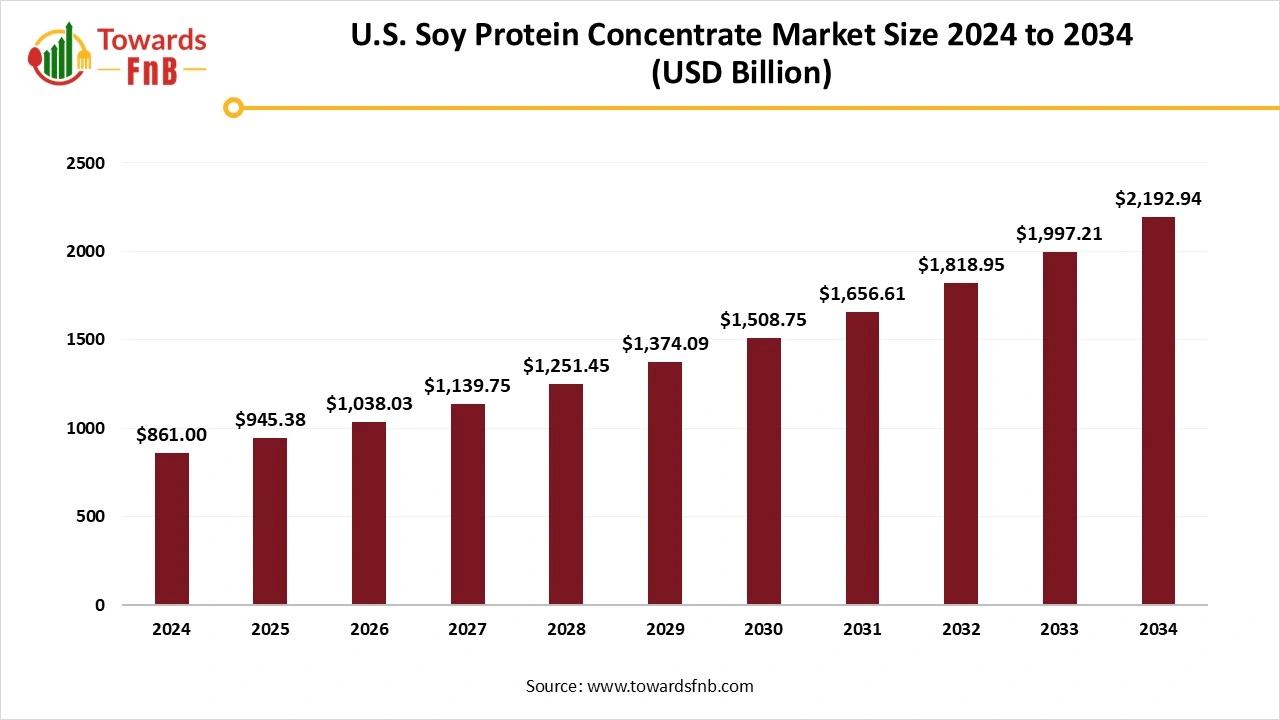 U.S. Soy Protein Concentrate Market Size 2025 to 2034