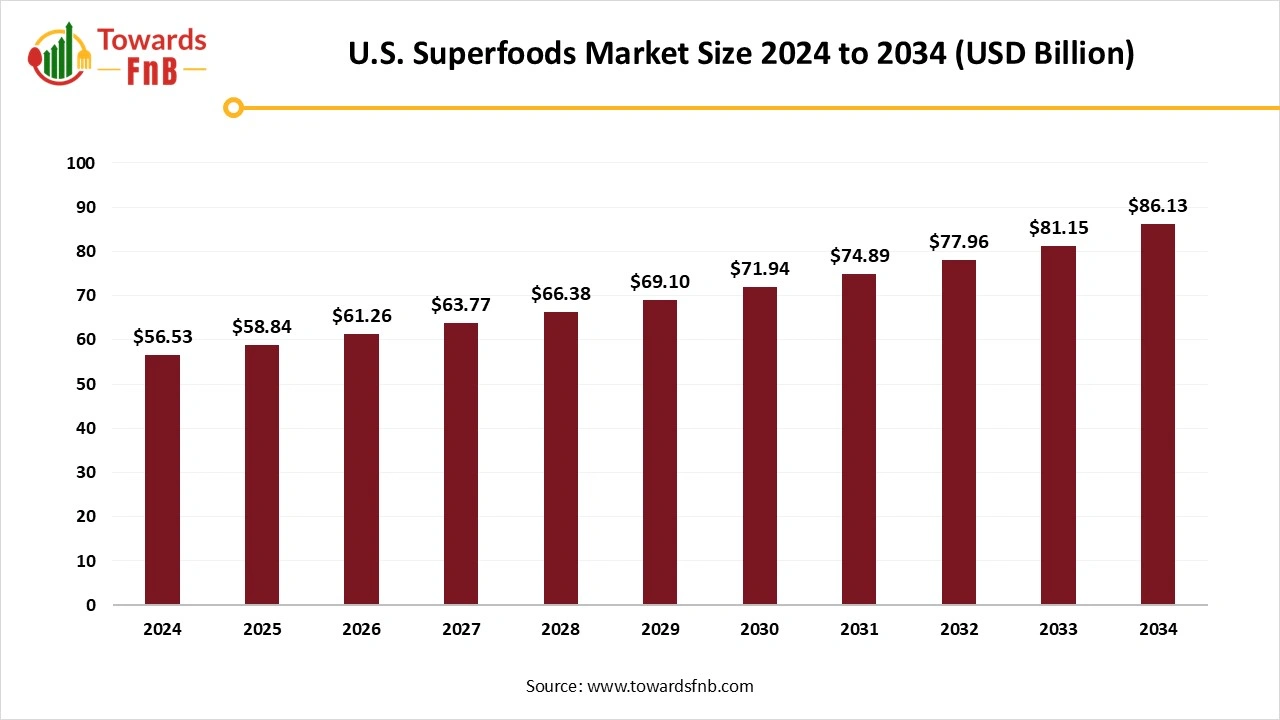 U.S. Superfoods Market Size 2025 to 2034