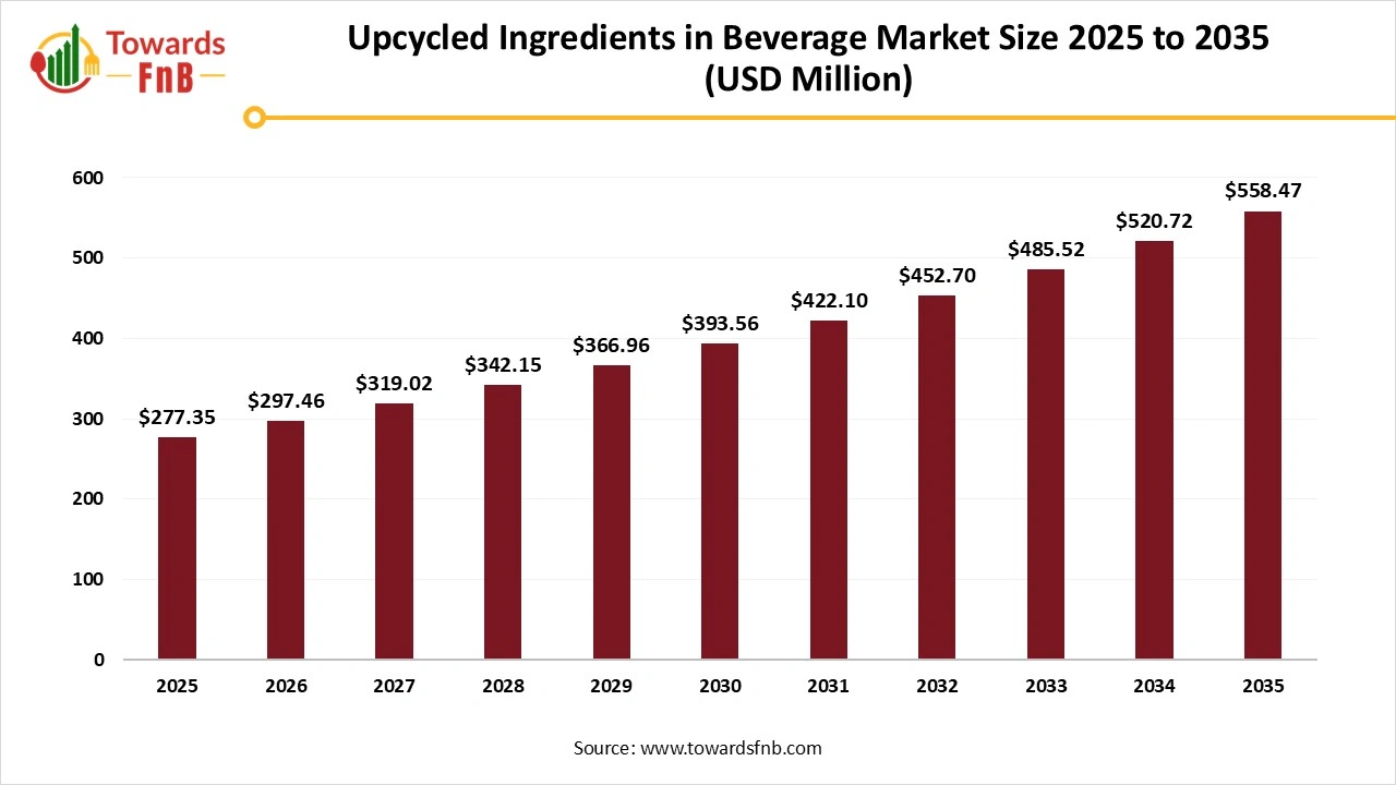 Upcycled Ingredients in Beverage Market Size 2025 to 2035