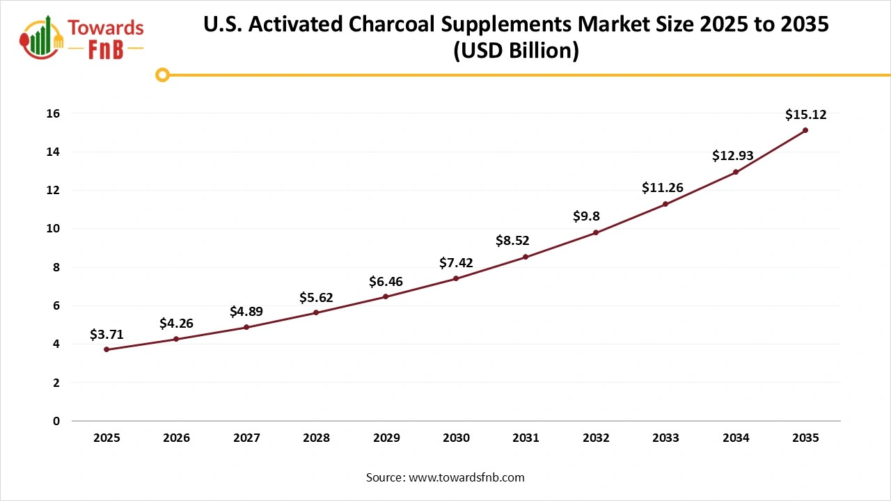 U.S. Activated Charcoal Supplement Market Size 2025 to 2035