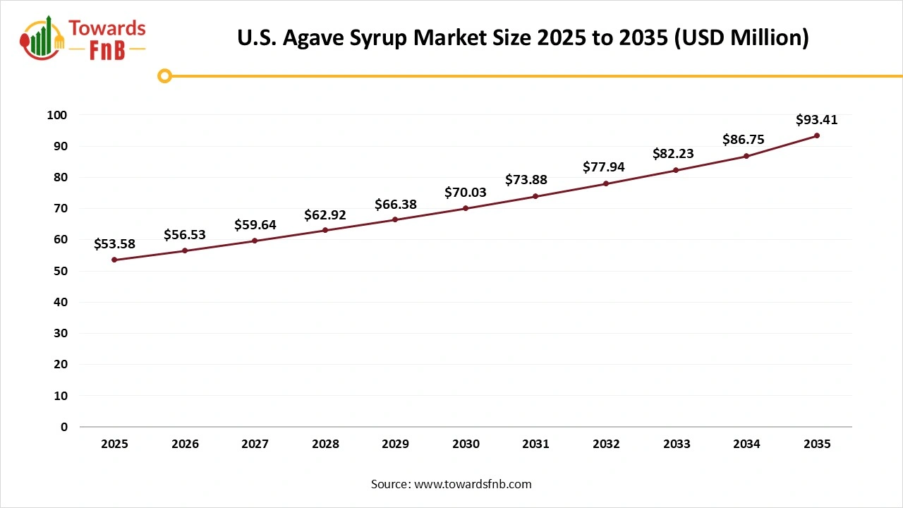 U.S. Agave Syrup Market Size 2025 to 2035