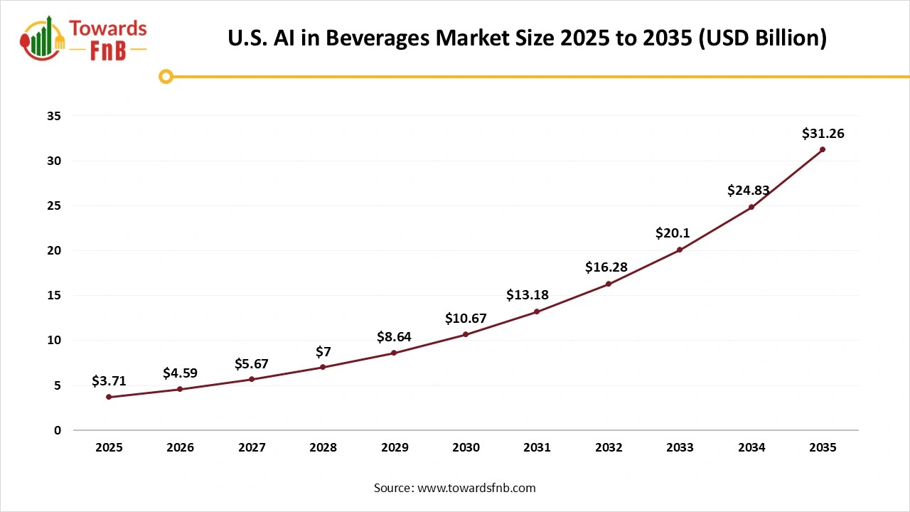 U.S. AI in Beverages Market Size 2025 to 2035
