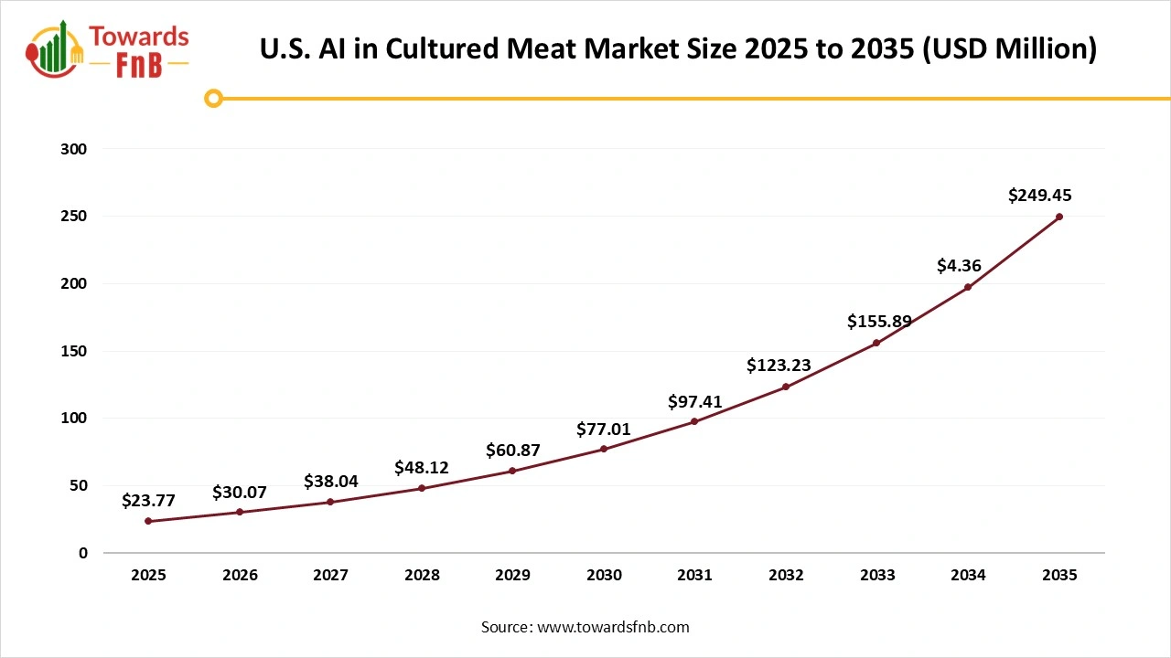 U.S. AI in Cultured Meat Market Size 2025 to 2035