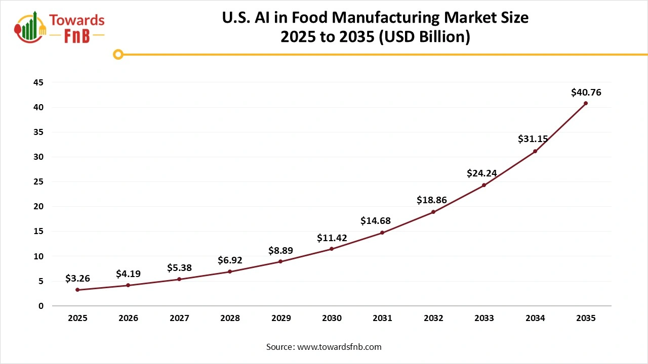 U.S. AI in Food Manufacturing Market Size 2025 to 2035
