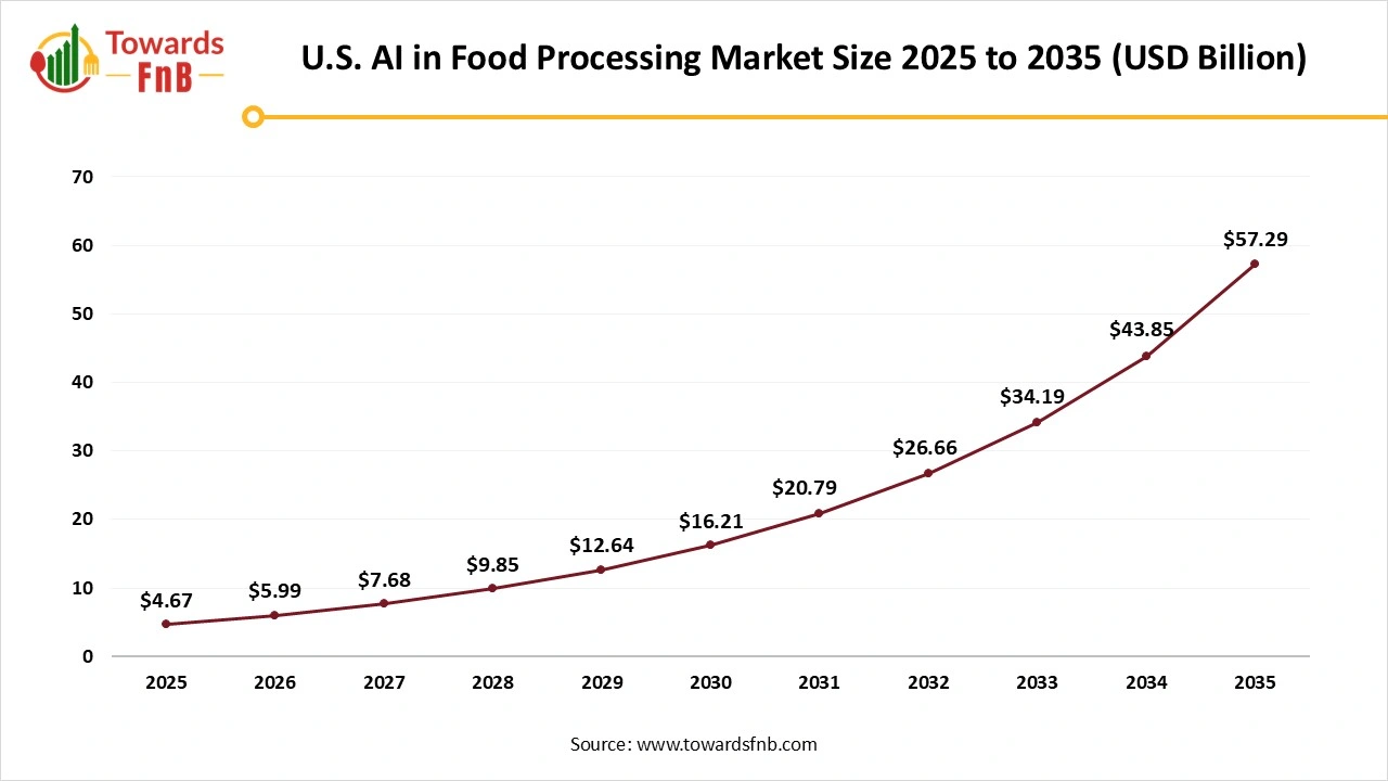 U.S. AI in Food Processing Market Size 2025 to 2035