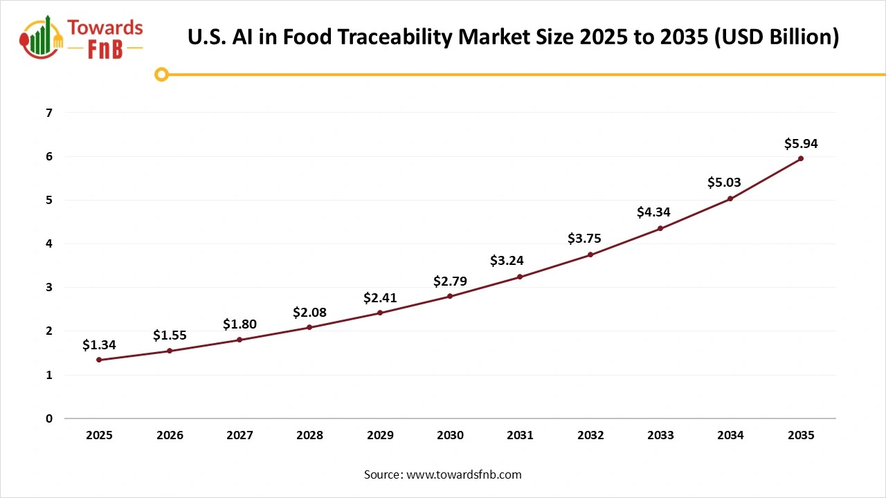 U.S. AI in Food Traceability Market Size 2025 to 2035