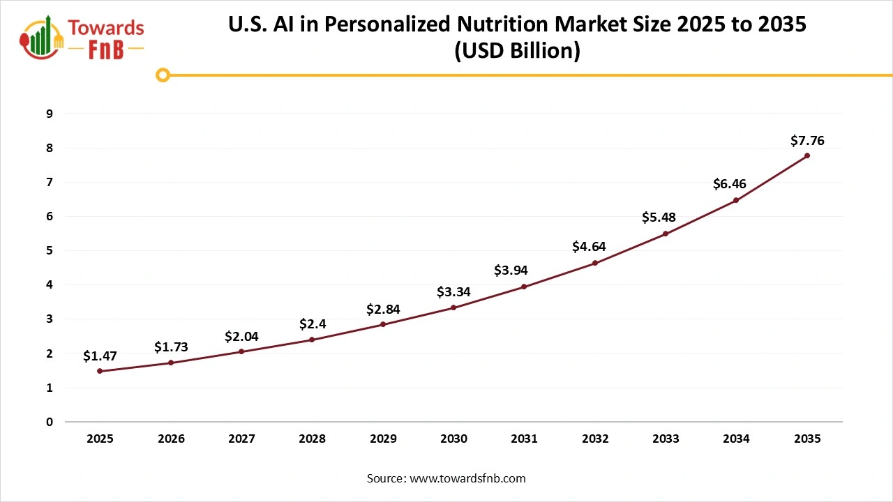 U.S. AI in Personalized Nutrition Market Size 2025 to 2035