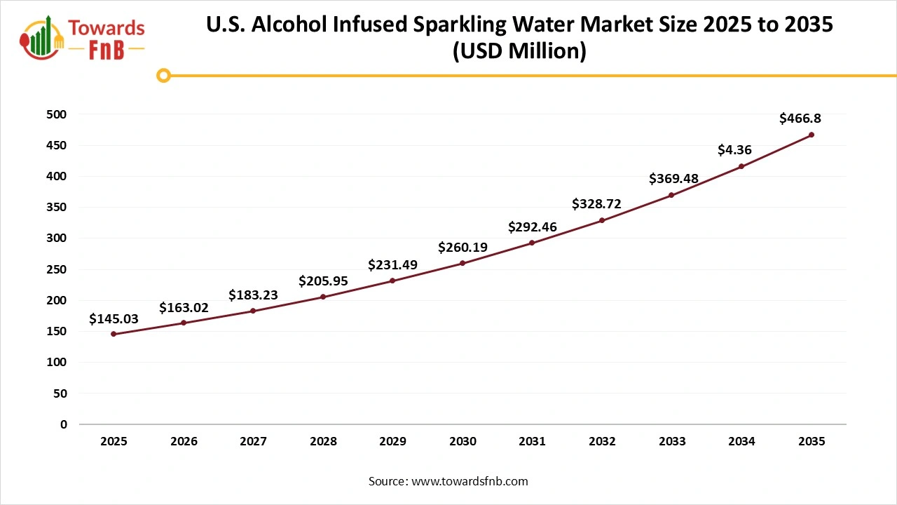 U.S. Alcohol Infused Sparkling Water Market Size 2025 to 2035
