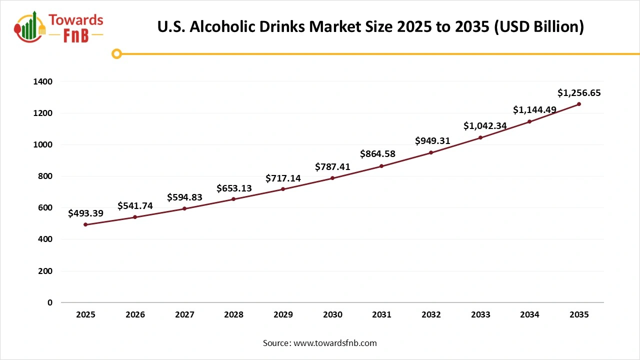 U.S. Alcoholic Drinks Market Size 2025 to 2035