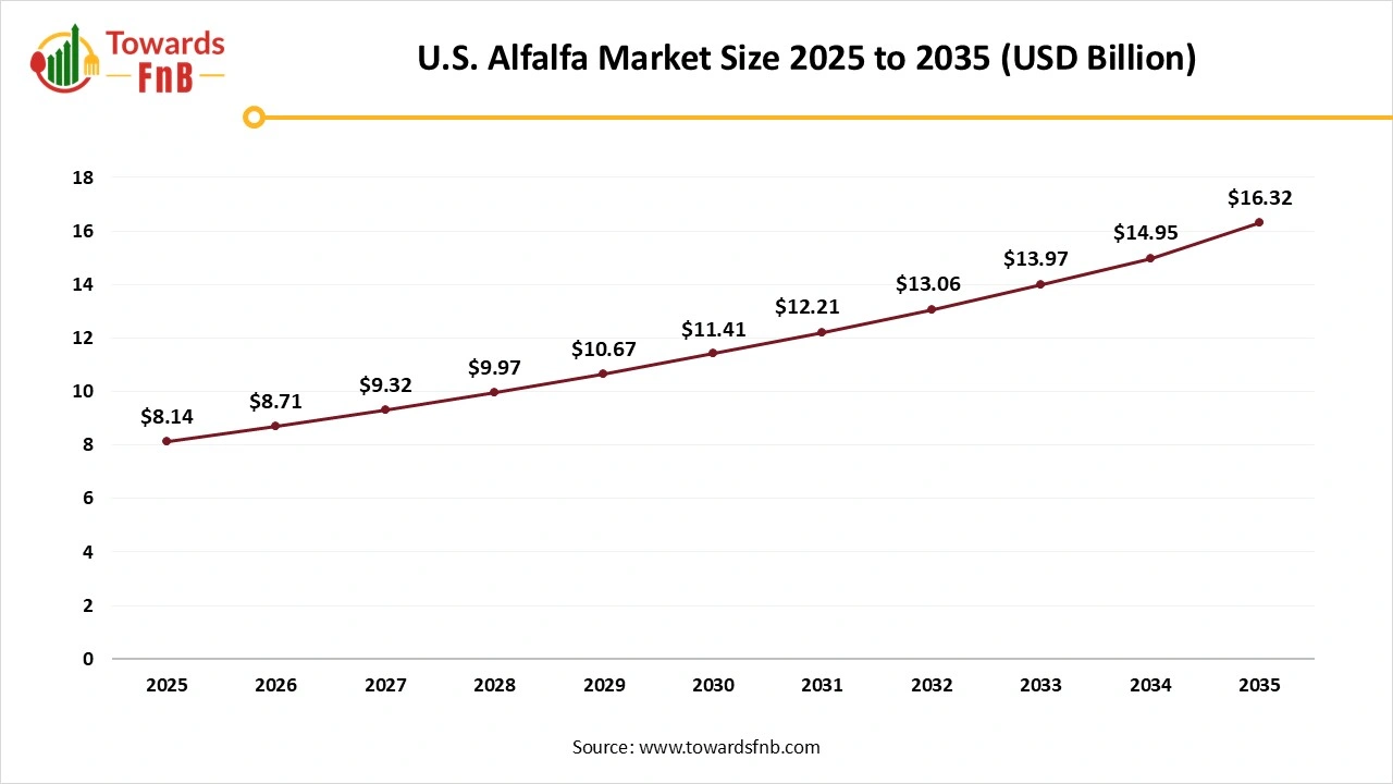 U.S. Alfalfa Market Size 2025 to 2035