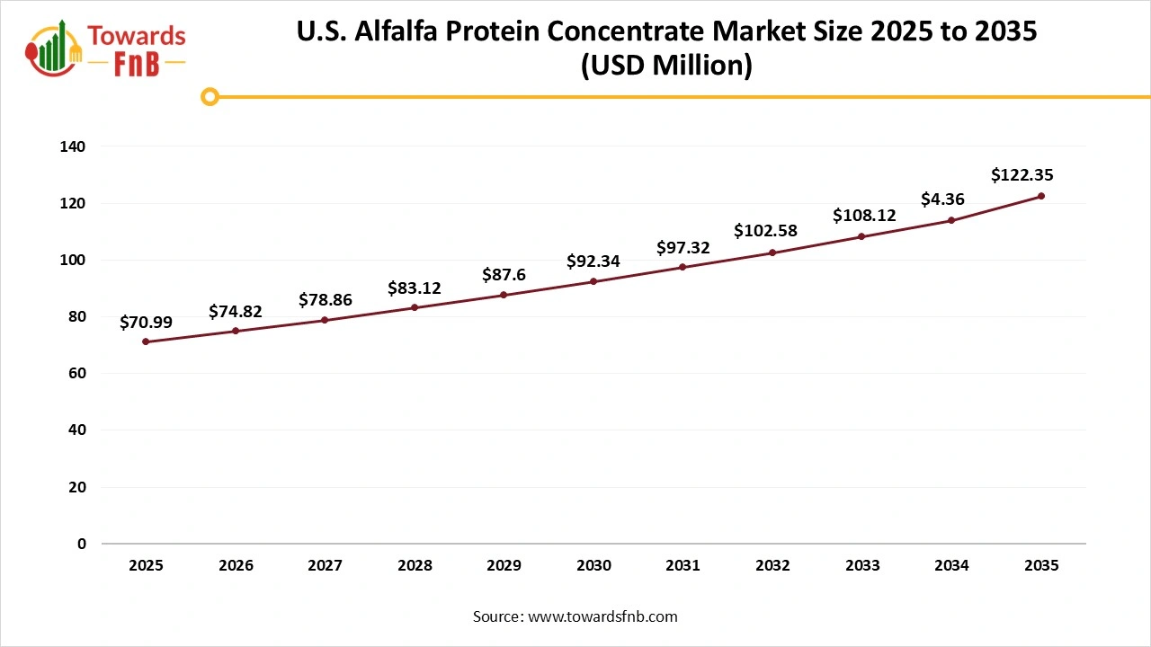 U.S. Alfalfa Protein Concentrate Market Size 2025 to 2035
