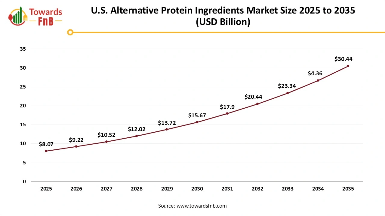 U.S. Alternative Protein Ingredients Market Size 2025 to 2035