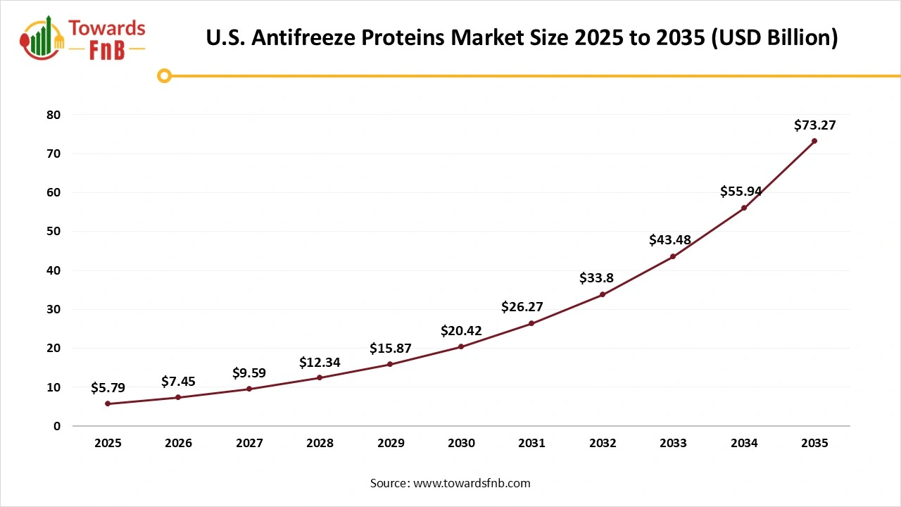 U.S. Antifreeze Proteins Market Size 2025 to 2035