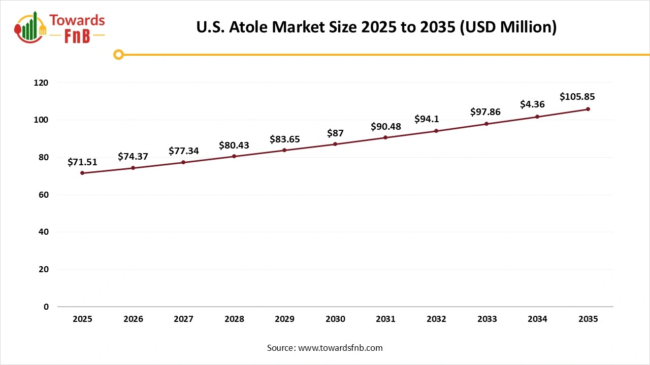 U.S. Atole Market Size 2025 to 2035