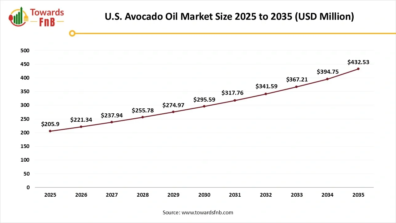 U.S. Avocado Oil Market Size 2025 to 2035 U.S. Avocado Oil Market Size 2025 to 2035