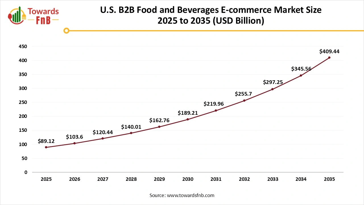 U.S. B2B Food and Beverages E-commerce Market Size 2025 to 2035