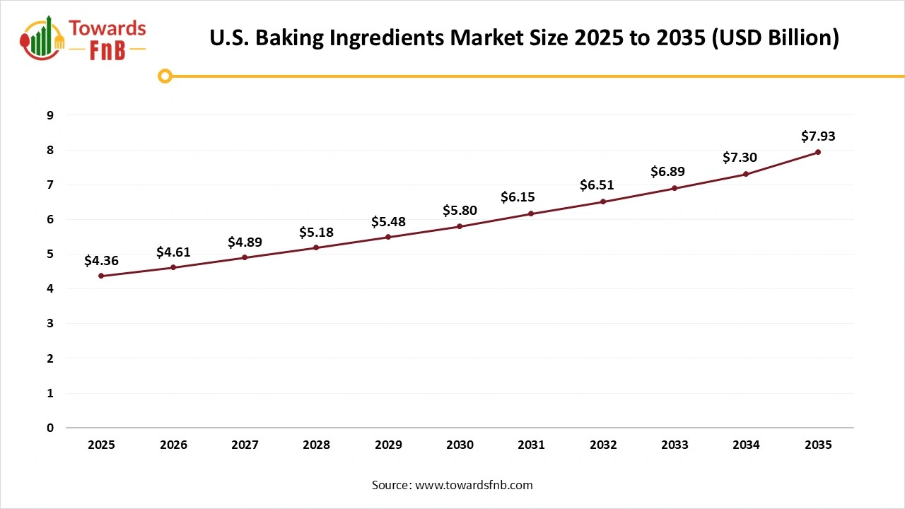 U.S. Baking Ingredients Market Size 2025 to 2035 U.S. Baking Ingredients Market Size 2025 to 2035