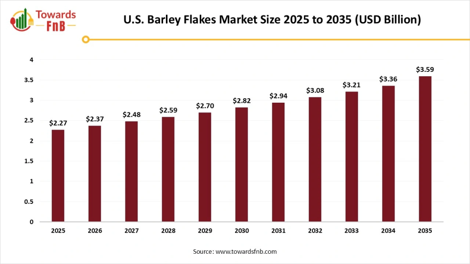  U.S. Barley Flakes Market Size 2025 to 2035
