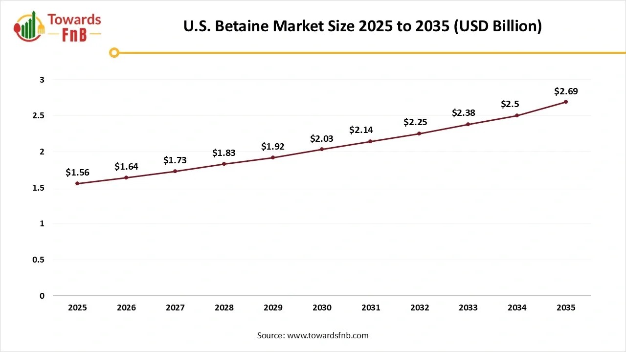 U.S. Betaine Market Size 2025 to 2035 U.S. Betaine Market Size 2025 to 2035