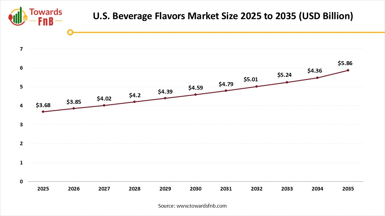 U.S. Beverage Flavors Market Size 2025 to 2035 U.S. Beverage Flavors Market Size 2025 to 2035
