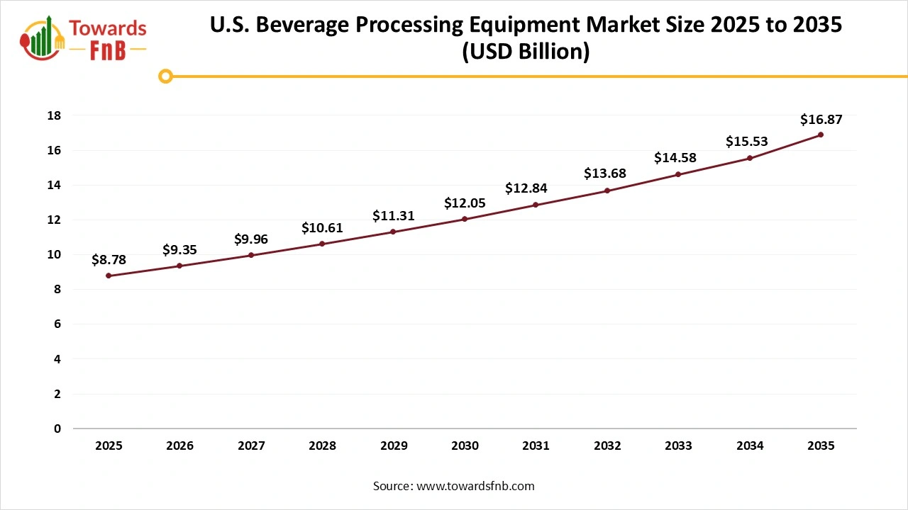 U.S. Beverage Processing Equipment Market Size 2025 to 2035