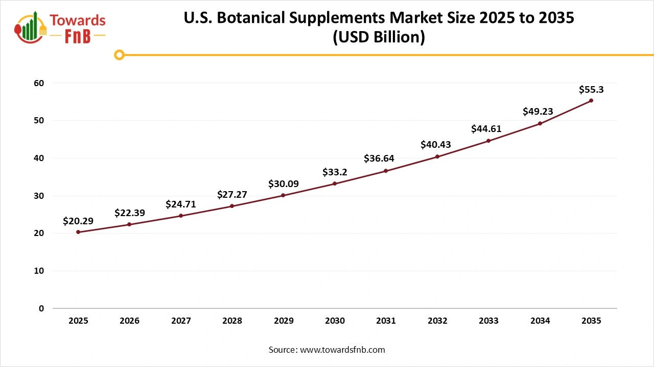 U.S. Botanical Supplements Market Size 2025 to 2035 U.S. Botanical Supplements Market Size 2025 to 2035