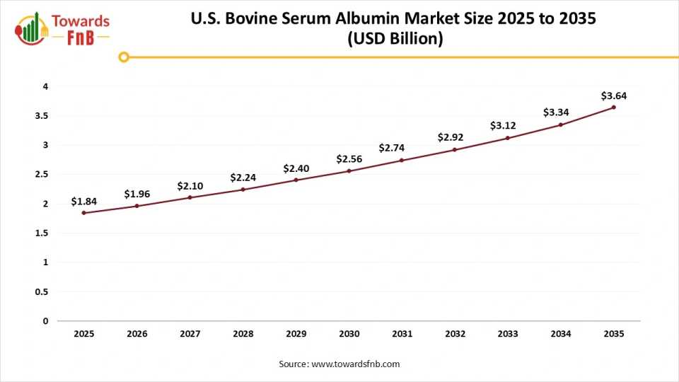 U.S. Bovine Serum Albumin Market Size 2026 to 2035