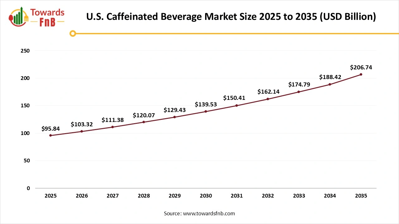 U.S. Caffeinated Beverage Market Size 2025 to 2035 U.S. Caffeinated Beverage Market Size 2025 to 2035