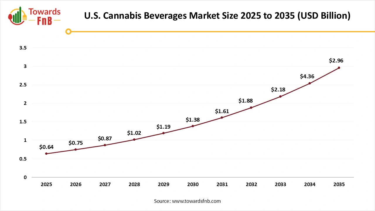 U.S. Cannabis Beverages Market Size 2025 to 2035