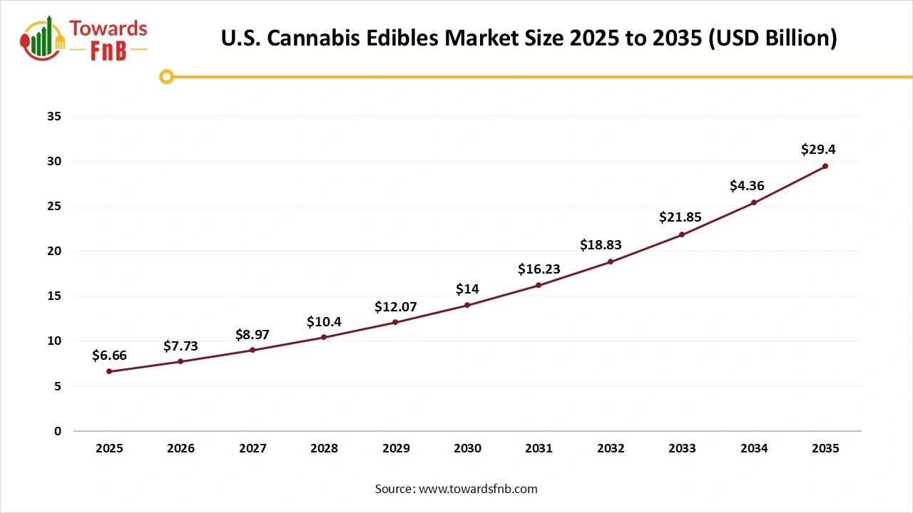 U.S. Cannabis Edibles Market Size 2025 to 2035 U.S. Cannabis Edibles Market Size 2025 to 2035