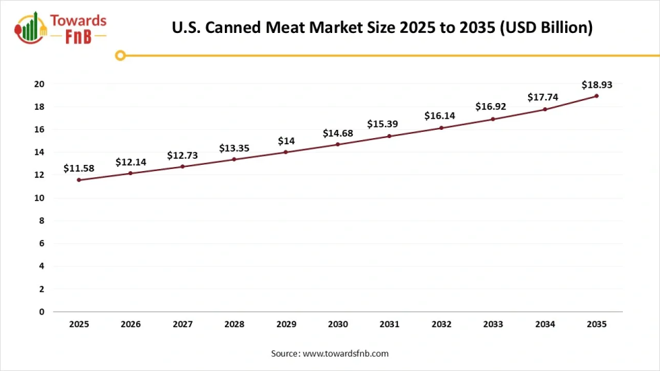 U.S. Canned Meat Market Size 2025 to 2035 U.S. Canned Meat Market Size 2025 to 2035